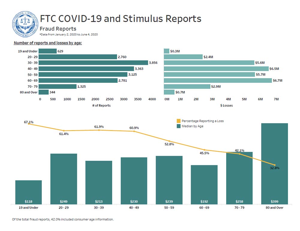 Link to interactive dashboard showing the number of COVID-19 related reports and losses by age.