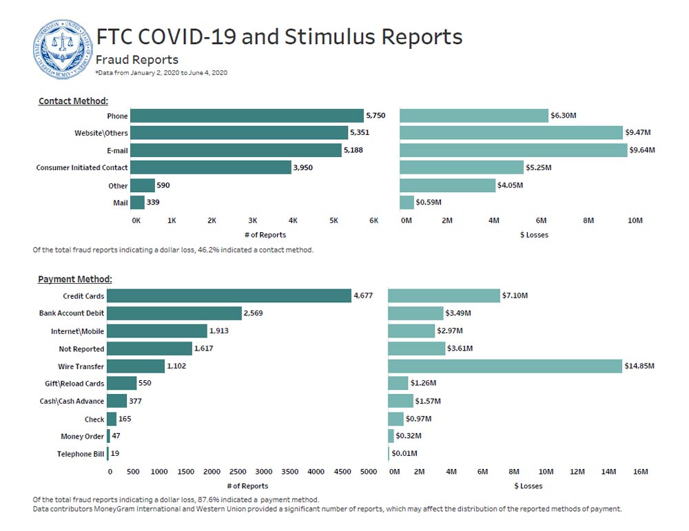 Link to interactive dashboard showing reported contact and payment methods and associated dollar losses related to COVID-19.