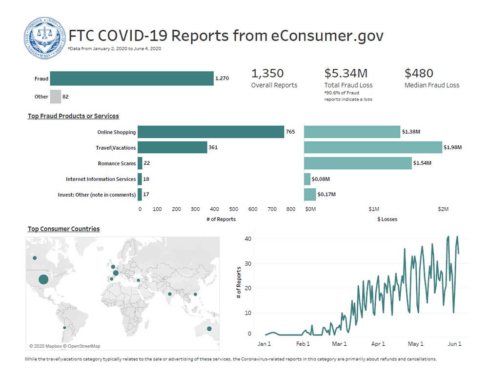 Link to interactive dashboard showing top fraud products or services reported, top consumer locations, and reported fraud losses based on COVID-19 related international reports to econsumer.gov.