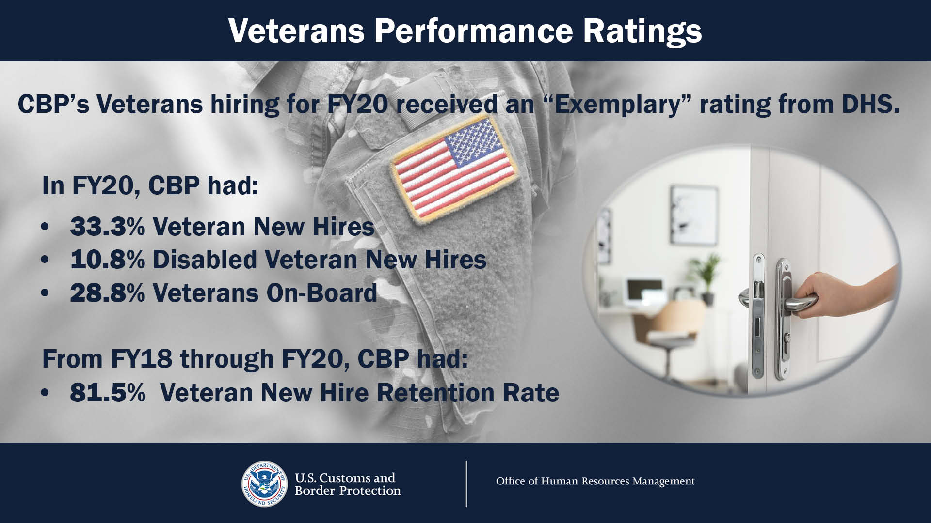 CBP's Veterans hiring for FY20 received an "Exemplary" rating from DHS. In FY 20, CBP had: 33.3% Veteran New Hires, 10.8% Disabled Veteran New Hires, 28.8% Veterans On-Board and From FY18 through FY20, CBP had 81.5% Veteran New Hire Retention Rate