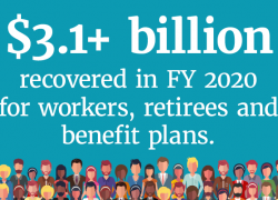 $3.1 billion recovered in FY 2020 for workers, retirees and benefit plans.