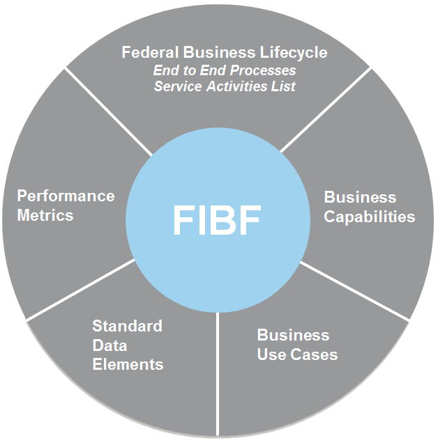 Federal Integrated Business Framework image