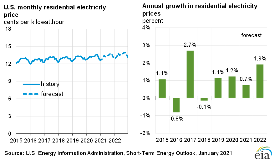 U.S. residential electricity price