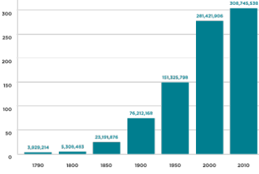 The U.S. Population