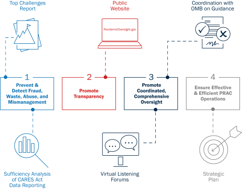 Diagram of accomplishments that lists the four goals: 1 promote transparency, connected to our public website, 2 promote coordinated, comprehensive oversight connected to coordinating with OMB guidance and virtual listening forums, 3 preventing and detecting fraud, waste, abuse and mismanagement connected to sufficiency analysis of CARES act data reporting and our top challenges report, and 4 ensuring effective and efficient PRAC operations connected to the strategic plan