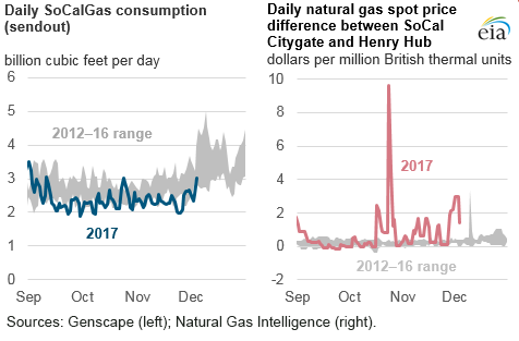 SoCalGas, a Sempra Energy utility