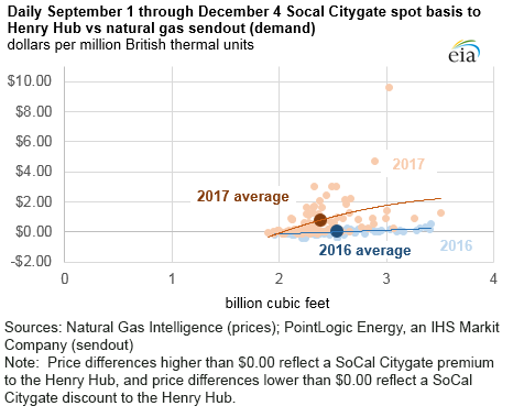 daily SoCal Citygate basis to the Henry Hub