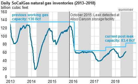 Daily spot natural gas prices at SoCal Citygate