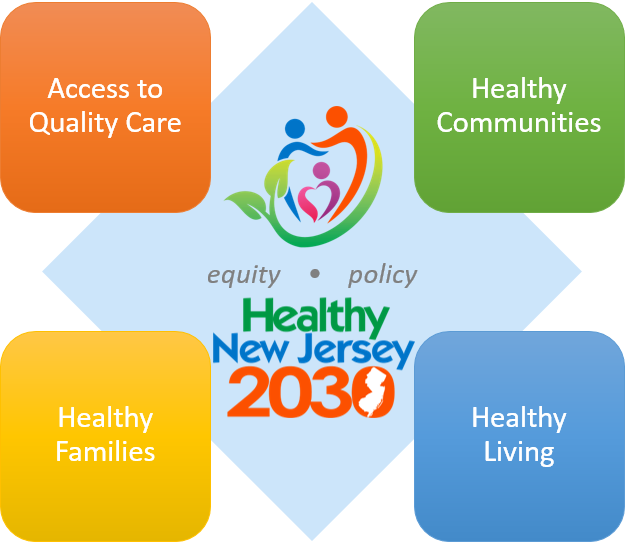 Healthy New Jersey 2030 Topic Areas Established