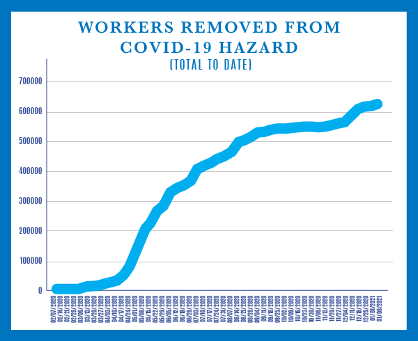 Graph of Workers Removed From COVID-19 Hazard - Total to Date. For more details please see the COVID-19 Response Summary page.