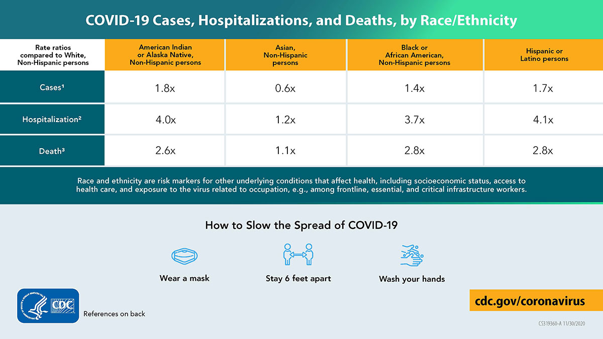 按种族/族裔分类的COVID-19住院治疗和死亡