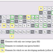 periodic table with isotopes