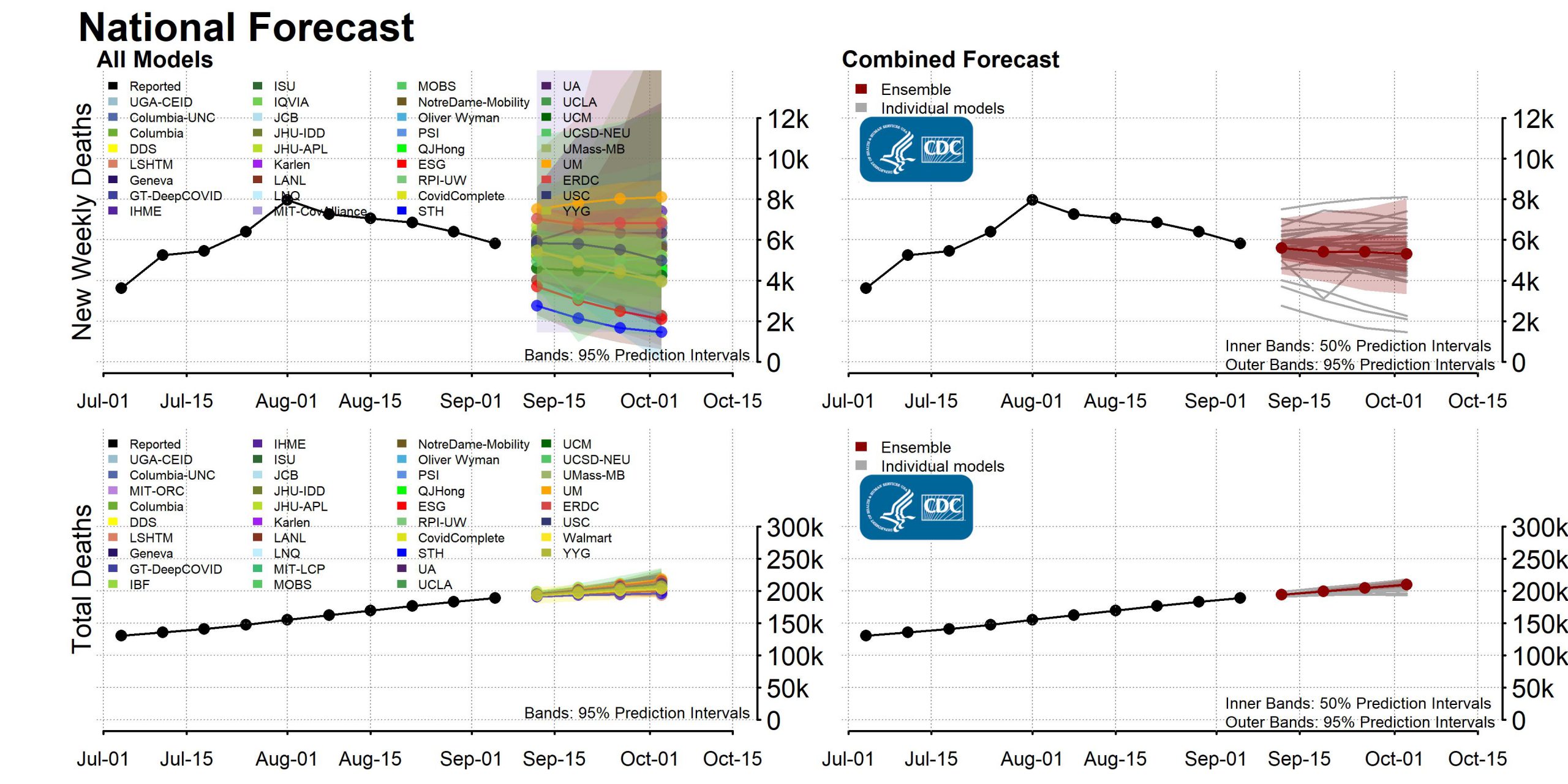 National Forecast total deaths and weekly deaths