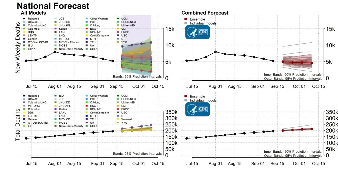 National Forecast Incident Cumulative Deaths-2020-09-14