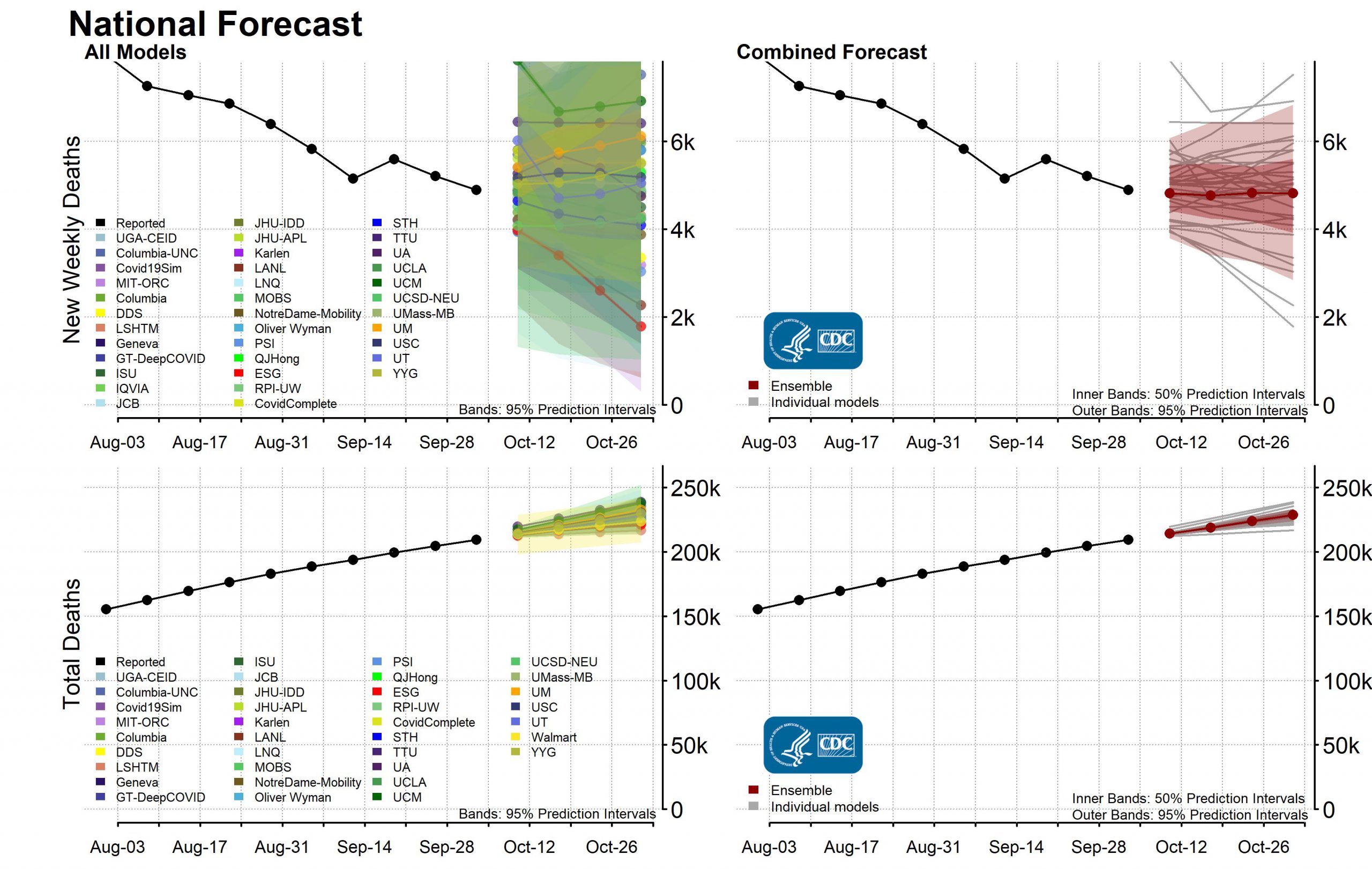 National Forecast Incident Cumulative Deaths 2020-10-05