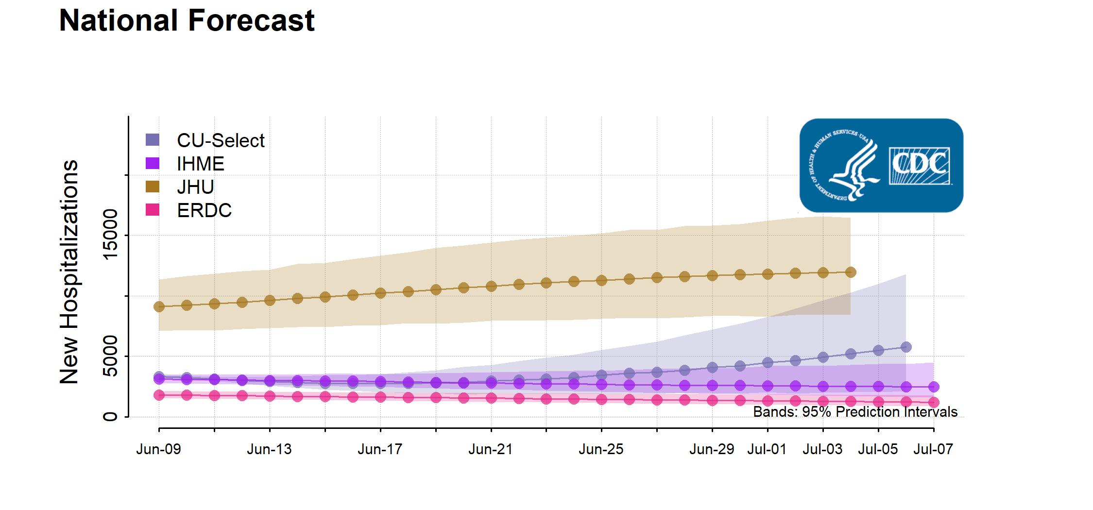 National Forecast, new hospitalizations chart