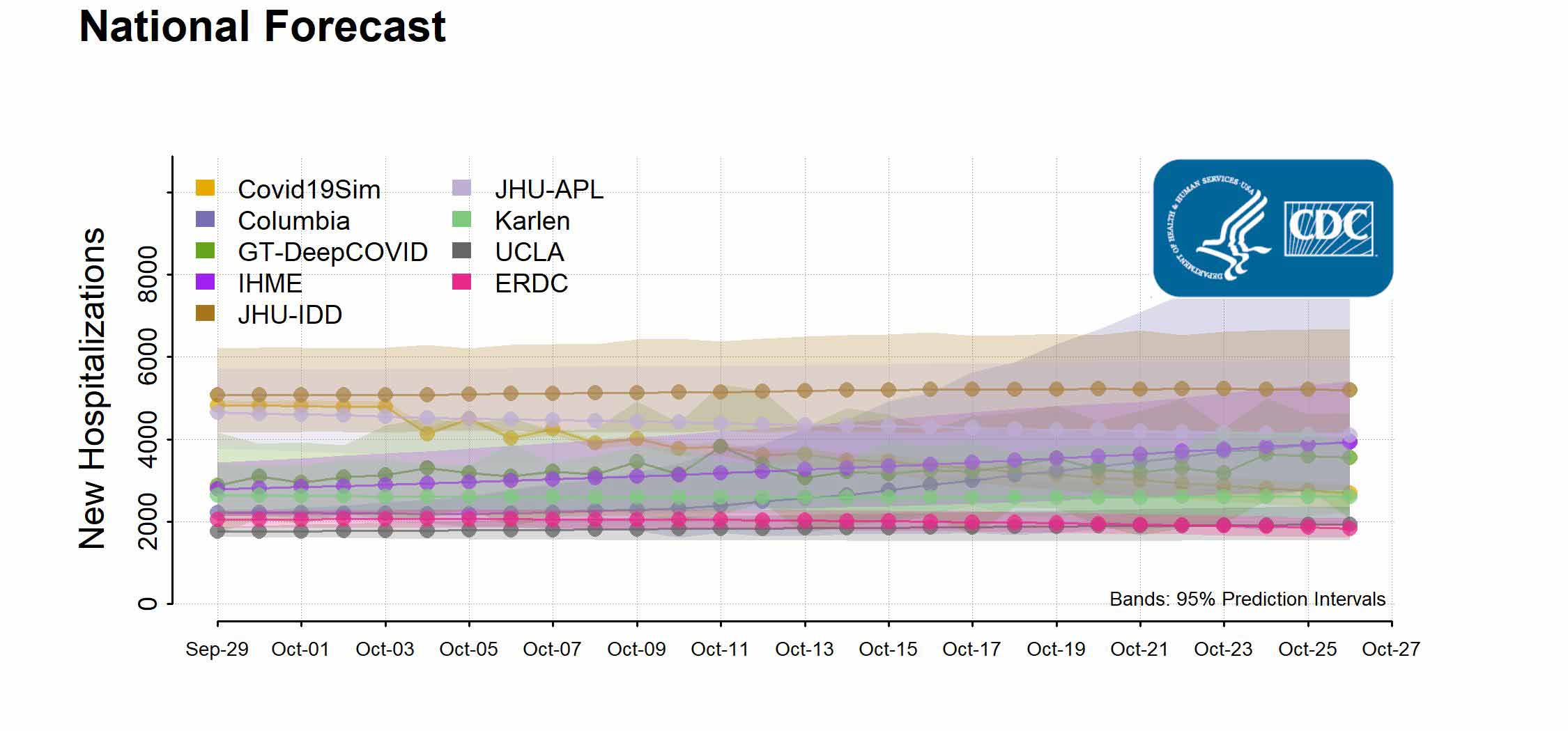 National Forecast,  hospitalizations chart