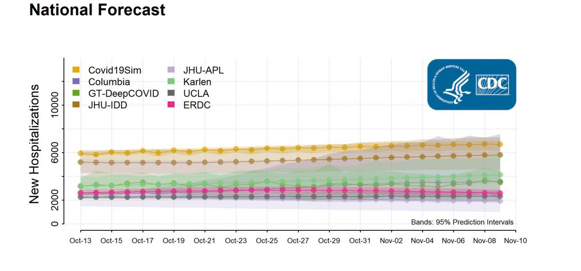 National Forecast,  hospitalizations chart