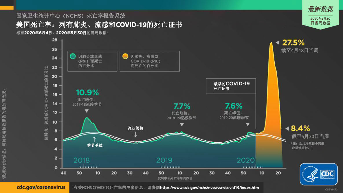 美国死亡率：列明肺炎、流感和COVID-19的死亡证书