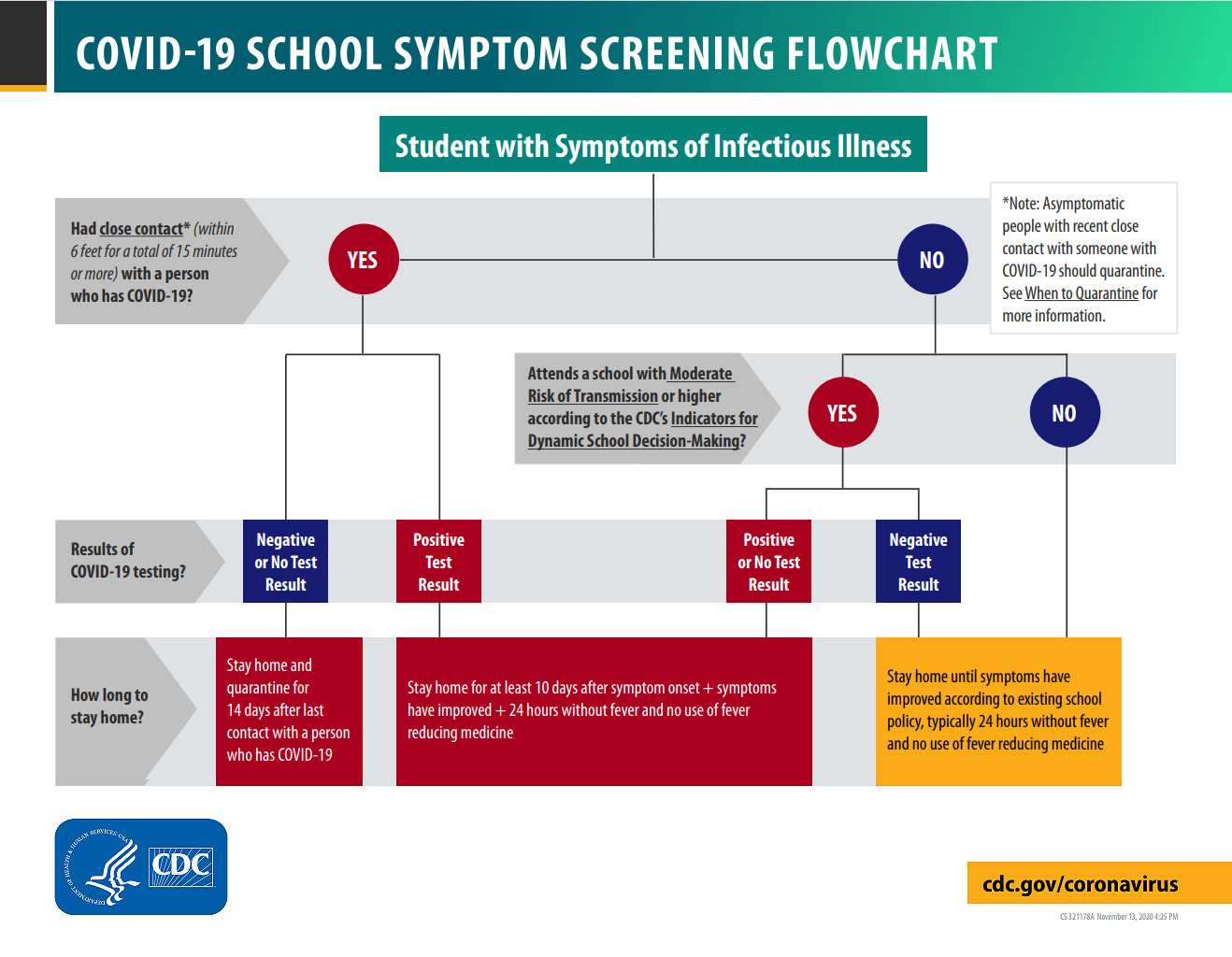 COVID-19 School Symptom Screening Flowchart
