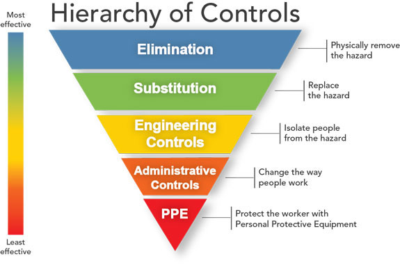 인포그래픽: 제어시 계층 구조. 차트 표시는 맨 위가 가장 효과적, 맨 아래가 가장 비효과적: 제거-위험 요소를 물리적으로 제거, 대체-위험 요소를 대체, 엔지니어링 제어-위험 요소에서 사람을 격리, 관리 통제-작업자의 작업 방식 변경,
PPE-개인보호장비로 작업자 보호하기