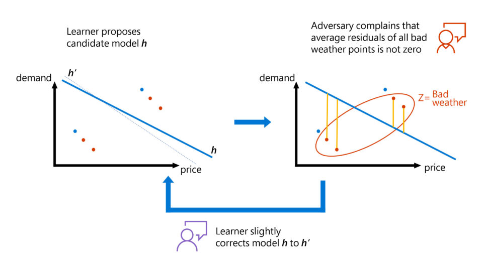 Graphical representation of how our adversarial training approach works for solving the instrumental variable problem. The problem is viewed as a zero-sum game between a learner and an adversary. The learner attempts to find models that satisfy all moment constraints and the adversary flags violating moment constraints. Then the learner tries to correct the model to also satisfy the flagged constraint. A good model is learned when the adversary cannot find large violations