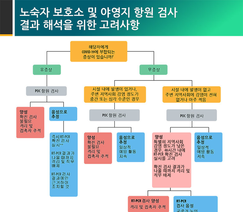 노숙자 보호소 및 야영지 항원 검사 결과 해석을 위한 고려사항