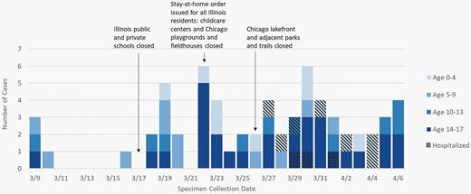 Number of laboratory-confirmed coronavirus disease 2019 (COVID-19) cases among children aged ≤ 17 years (N = 64) by age, hospitalization status, and specimen collection date, Chicago, Illinois, March–April 2020.