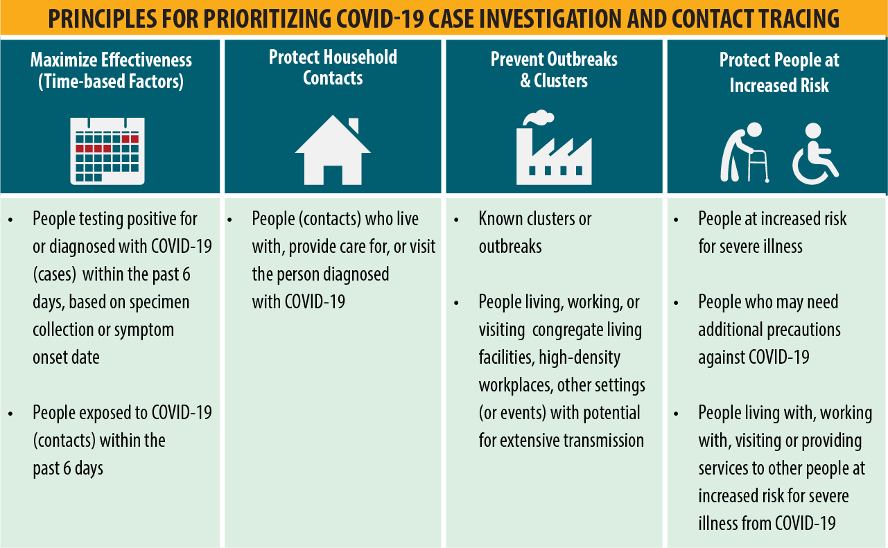 Principles for Prioritizing COVID-19 Case Investigation and Contact Tracing