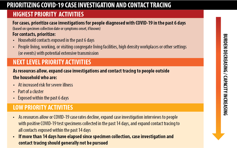 Table 1 is a summary of recommendations for prioritization of COVID-19 case investigation and contact tracing.