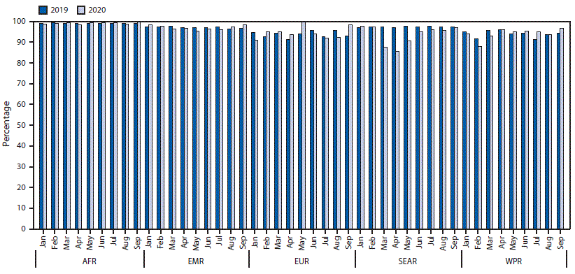 The figure is a bar chart showing the percentage of cases of acute flaccid paralysis with two stool specimens collected for five of the World Health Organization regions for 2019 and 2020.