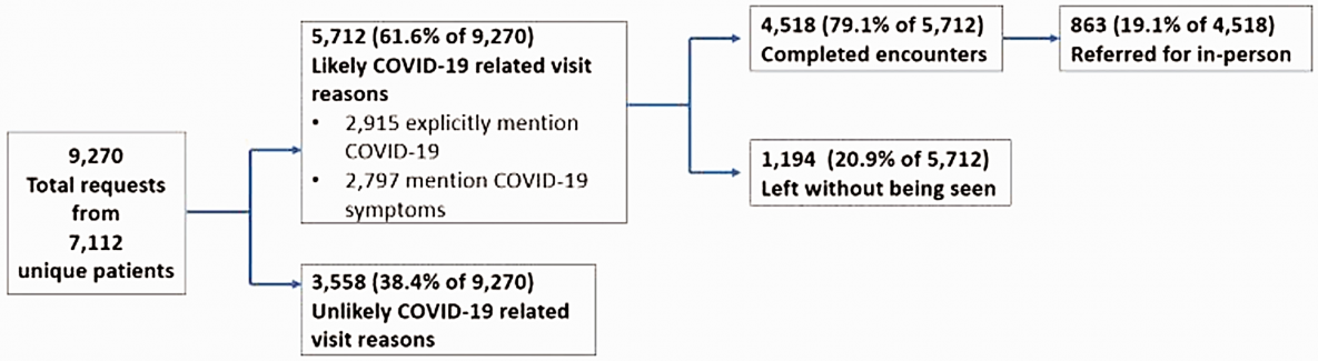 Flow diagram of likely COVID-19 patient encounters using on-demand telehealth.