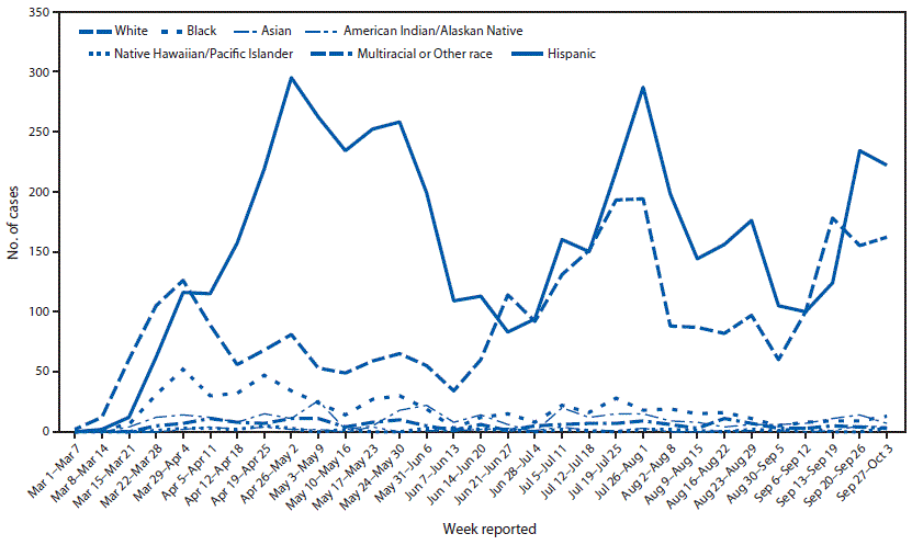 The figure is a line chart showing incidence of adult COVID-19 cases, by race/ethnicity and reported week in Denver, Colorado during March 01–October 03, 2020.