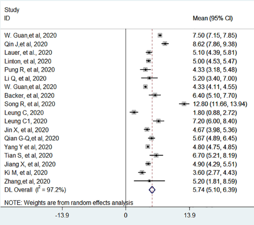 Forest plot of the Average Incubation Period of SARS-CoV-2