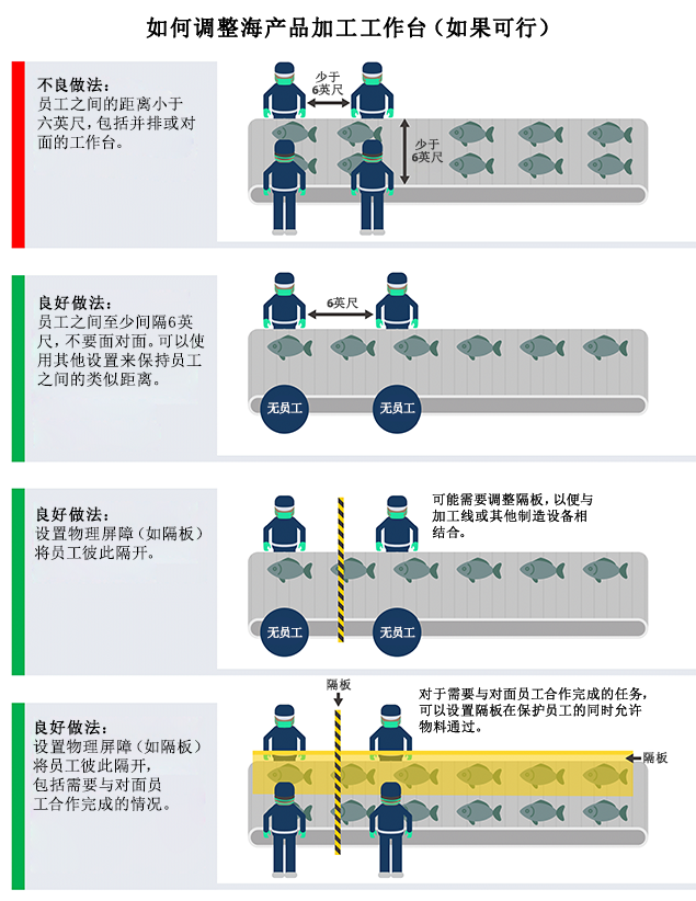 海鲜加工工作台摆放方式