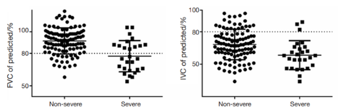 Pulmonary function parameters according to patient severity.