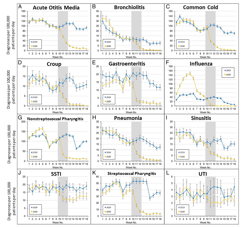 intervals of diagnosis of common pediatric infectious diseases in 2019 and 2020