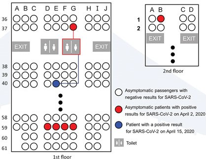 Seating of passengers on flight.