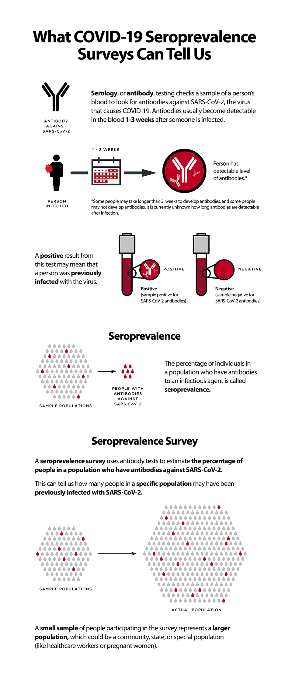 Infographic: A seroprevalence survey uses antibody tests to estimate the percentage of people in a population who have antibodies against SARS-CoV-2. This page includes a graphic explaining how seroprevlance surveys use antibody test to measure the percent of a population likely have a past infections with SARS-CoV-2, the virus that causes COVID-19.