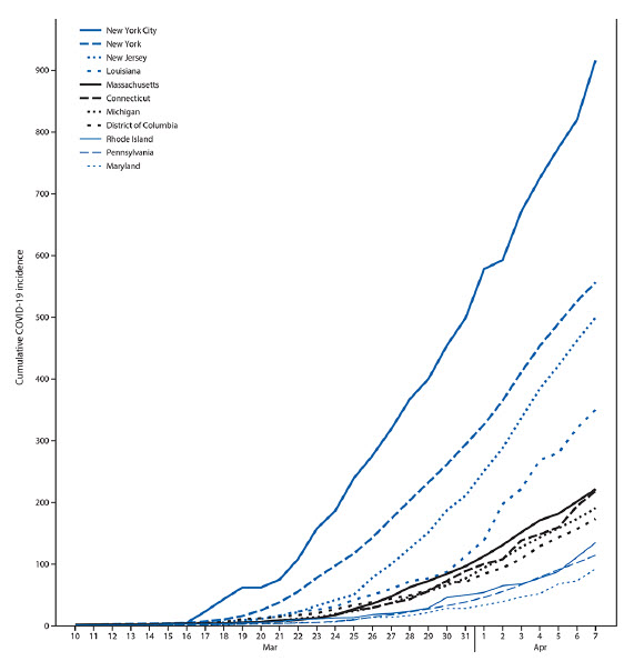 Cumulative COVID-19 incidence by state, MMWR April 2020 