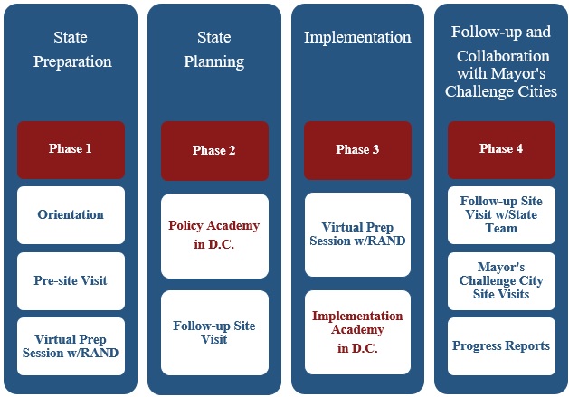Governor's Challenge Process Graphic